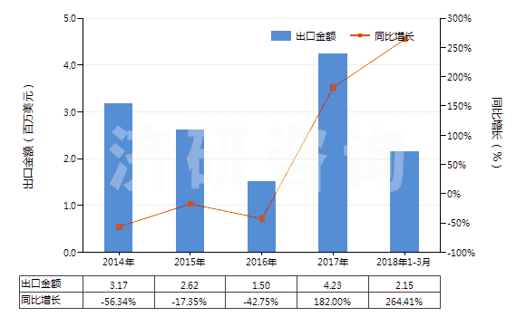 2014-2018年3月中國(guó)聚酯短纖<85%棉混印花斜紋布(平米重≤170g)(HS55134910)出口總額及增速統(tǒng)計(jì) 2014-2018年3月中國(guó)聚酯短纖<85%棉混印花斜紋布(平米重≤170g)(HS55134910)出口總額及增速統(tǒng)計(jì)